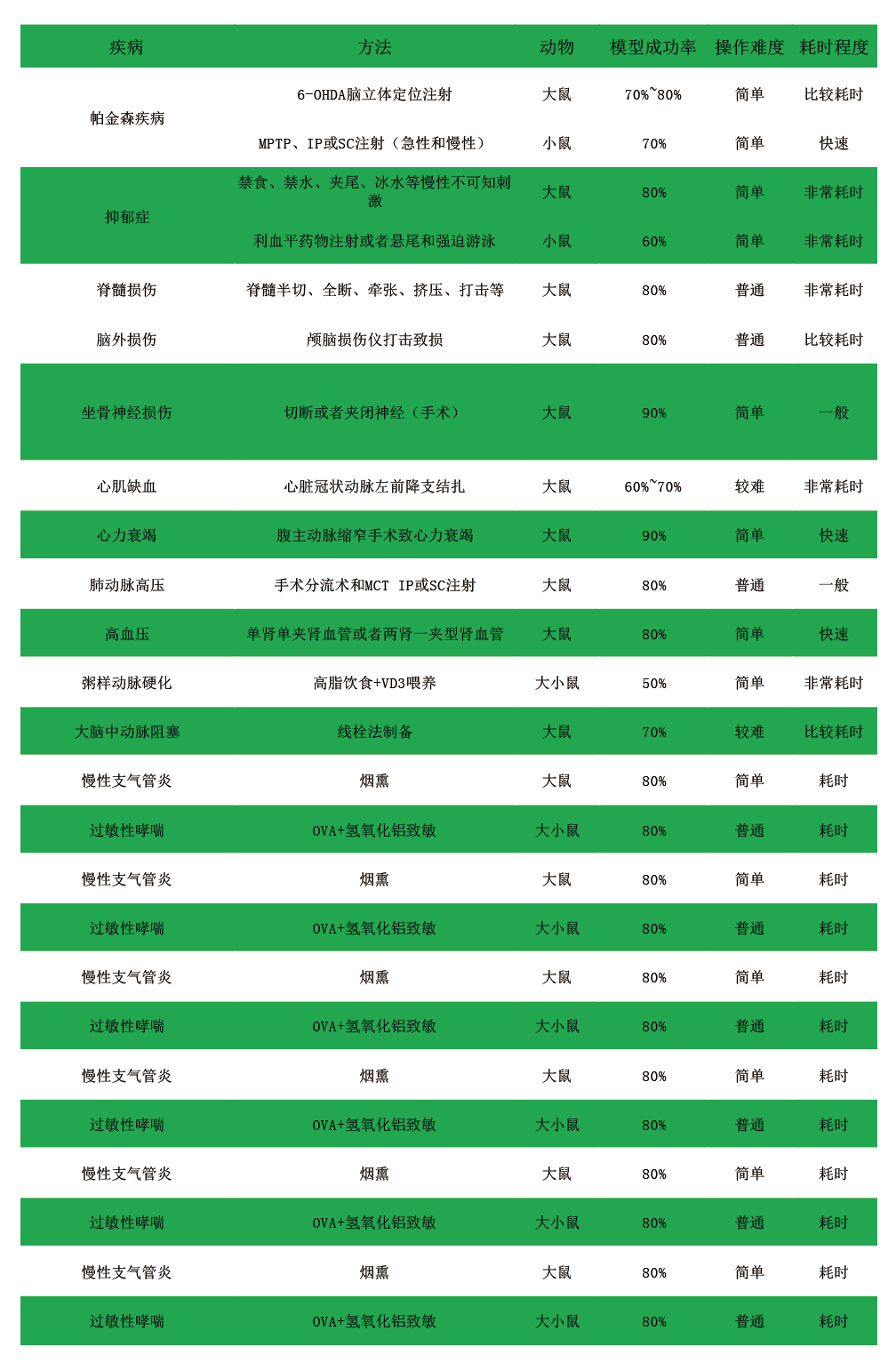 動物疾病模型展示